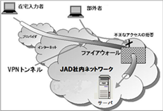 データ作業体制